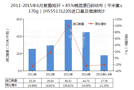 2011-2015年6月聚酯短纖＜85%棉混漂白斜紋布（平米重≤170g）(HS55131220)進口量及增速統(tǒng)計
